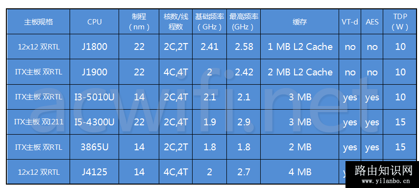 软路由小包转发性能测试