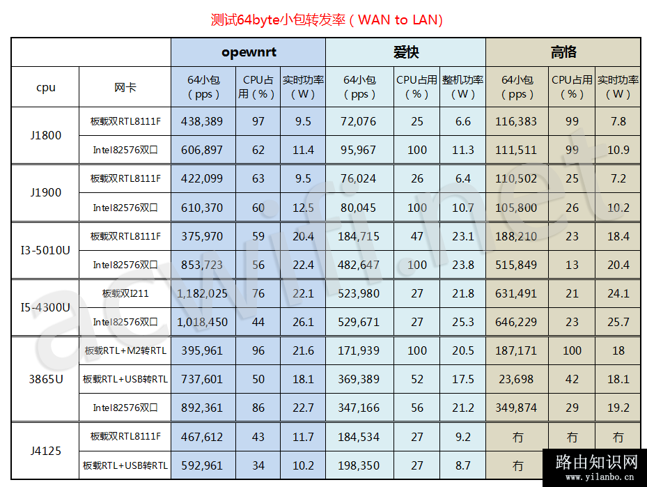 软路由小包转发性能测试
