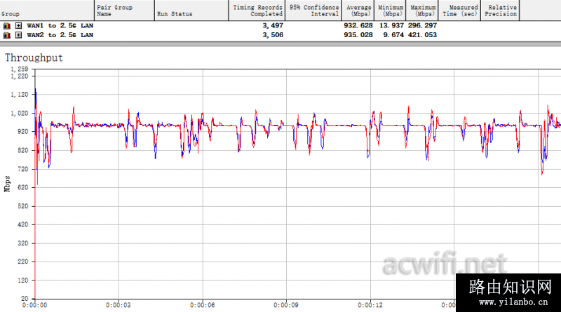 双WAN to 2.5G LAN xdr3060