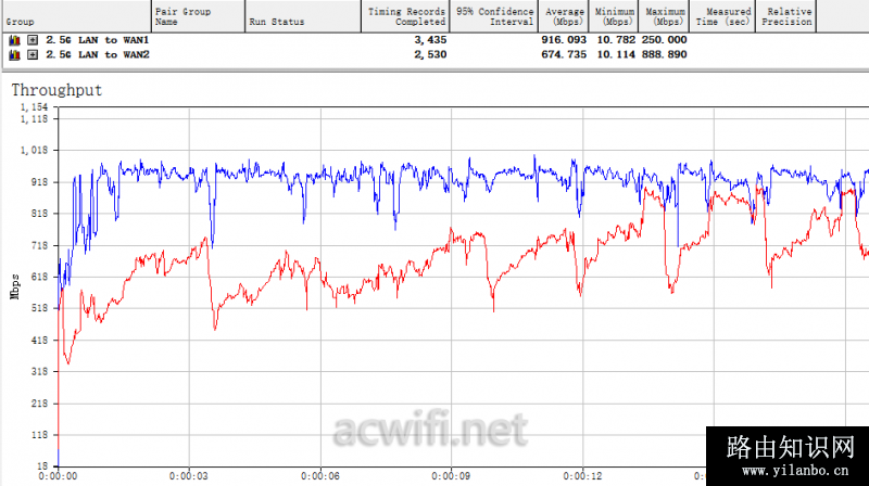 2.5G LAN to 双WAN XDR3060