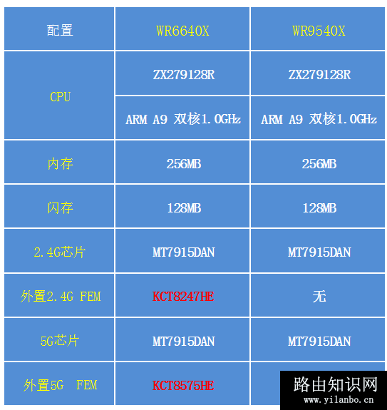 配置表