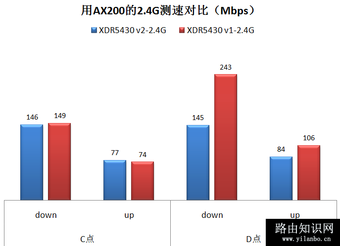 XDR5430v2评测