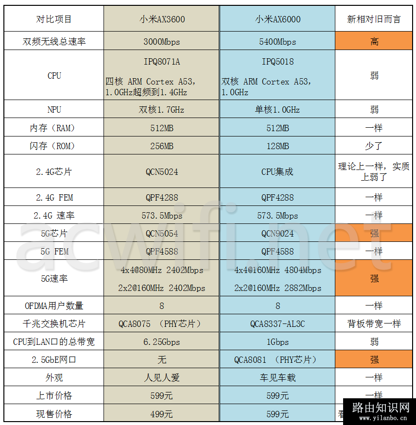 小米AX3600与AX6000参数对比03