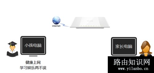 TP-Link TL-WR746N 无线路由器家长控制管控小孩上网行为设置