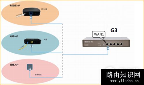 腾达 G3 V2 无线路由器设置WEB认证教程