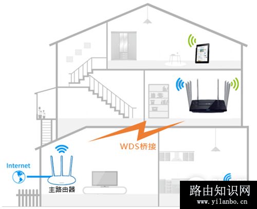TP-Link TL-WDR8620 V2 无线路由器设置WDS桥接方法