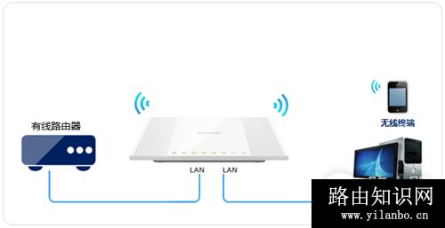 TP-Link TL-WR746N 无线路由器当作无线交换机使用方法