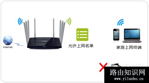 TP-Link TL-WDR8620 V2 无线路由器无线设备接入控制设置