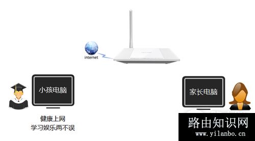 TP-Link TL-WR745N 无线路由器管控小孩上网行为设置