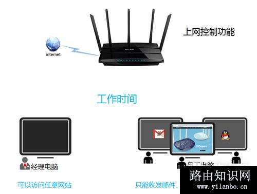 TP-Link TL-WDR4320 无线路由器管控网络权限设置