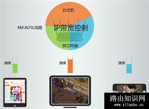 TP-Link TL-WDR4320 无线路由器IP带宽控制功能分配带宽设置方法