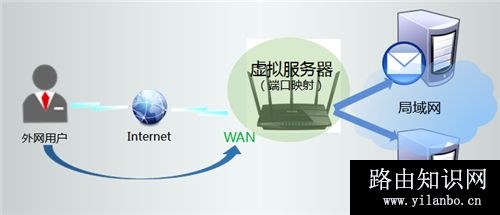 TP-Link TL-WDR4320 无线路由器端口映射设置指南