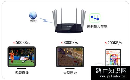 TP-Link TL-WDR8620 V2 无线路由器设置网速限制（带宽控制）指南