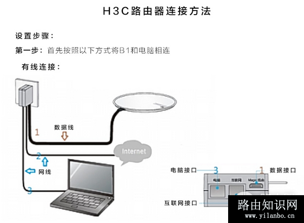 华三魔术家无线路由器安装设置图文教程