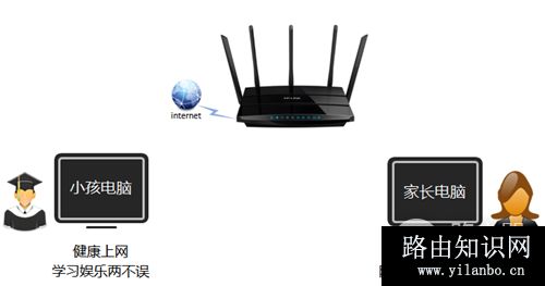 TP-Link TL-WDR4320 无线路由器控制管控小孩上网行为设置