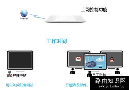 TP-Link TL-WR746N 无线路由器上网控制管控网络权限