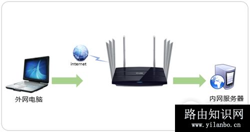 TP-Link TL-WDR8620 V2 无线路由器映射服务器到外网操作方法