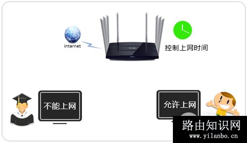 TP-Link TL-WDR8620 V2 无线路由器控制上网时间设置教程