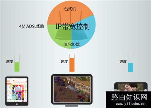 TP-Link TL-WR2041N V1~V2 无线路由器IP带宽控制功能分配带宽