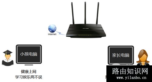 TP-Link TL-WR2041N V1 无线路由器家长控制管控小孩上网行为