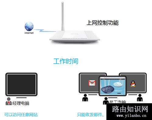 TP-Link TL-WR745N 无线路由器上网控制管控网络权限设置