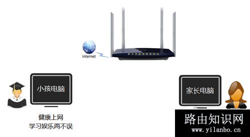 TP-Link TL-WDR6300 V2 无线路由器制管控小孩上网行为设置方法