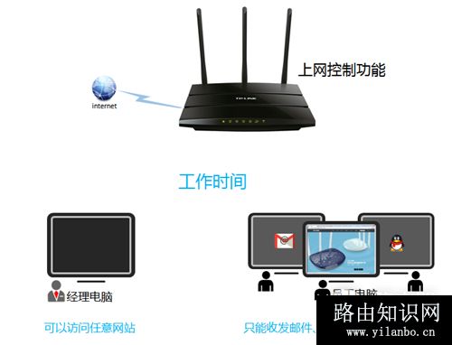 TP-Link TL-WR2041N V1 无线路由器上网控制管控网络权限指南