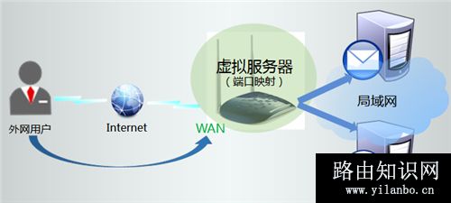 TP-Link TL-WR1041N 无线路由器虚拟服务器设置方法