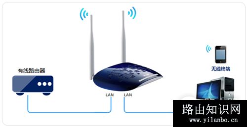 TP-Link TL-WR1041N 无线路由器无线AP使用和设置