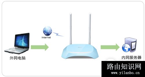 TP-Link TL-WR840N V7~V9 无线路由器映射服务器到外网操作指南