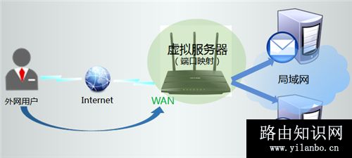 TP-Link TL-WR2041N V2~V4 无线路由器映射服务器到外网操作流程