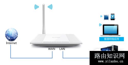 TP-Link TL-WR745N 无线路由器IP带宽控制功能分配带宽