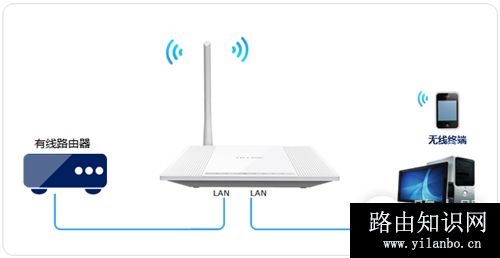 TP-Link TL-WR745N V1~V2 无线路由器作交换机使用操作流程
