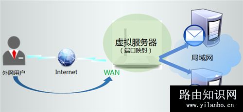 TP-Link TL-WR745N 无线路由器映射服务器到外网操作指导