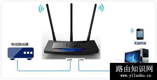 TP-Link TL-WR2041+ 无线路由器当作无线交换机使用方法