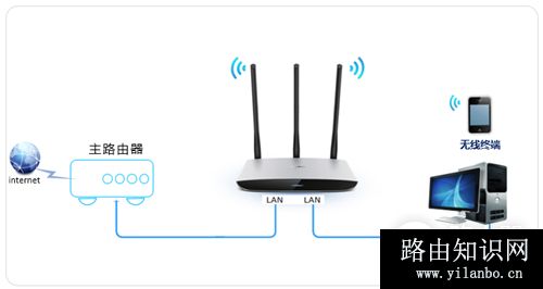 TP-Link TL-WR980N 无线路由器当作无线交换机使用操作流程