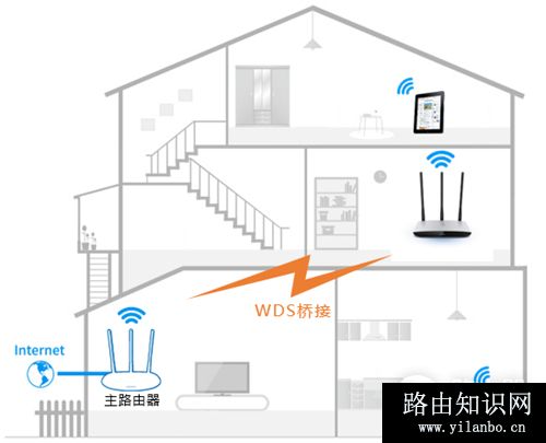 TP-Link TL-WR980N 无线路由器WDS桥接设置指南