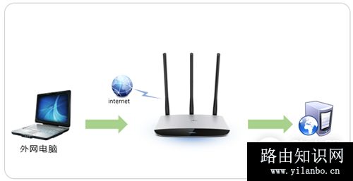 TP-Link TL-WR980N 无线路由器虚拟服务器功能应用设置