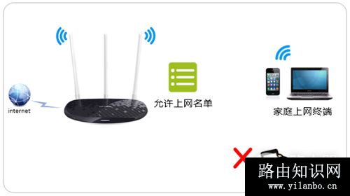 TP-Link TL-WR960N 无线路由器无线设备接入控制设置方法