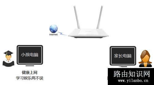 TP-Link TL-WR847N V1~V3 无线路由器控制小孩上网方法