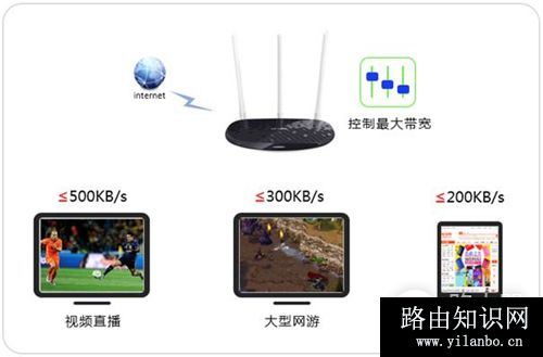 TP-Link TL-WR960N 无线路由器设置网速限制操作