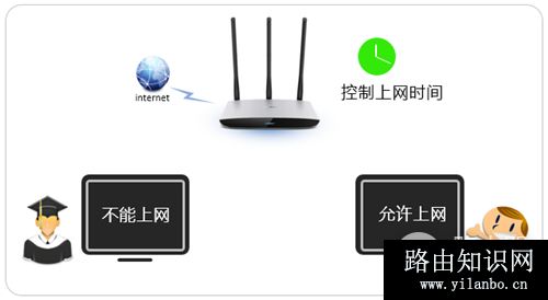 TP-Link TL-WR980N 无线路由器控制上网时间设置