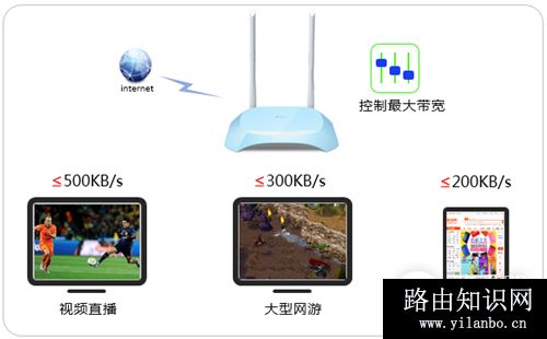 TP-Link TL-WR840N V7~V9 无线路由器网速限制功能的应用与设置