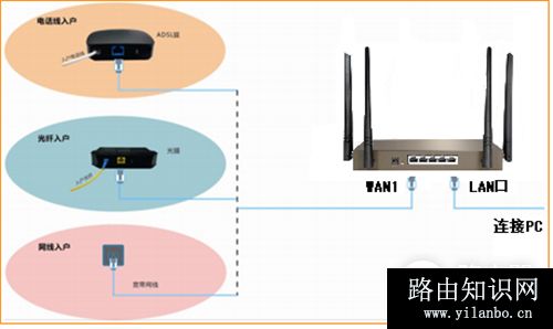 腾达 W15E 无线路由器设置上网操作流程