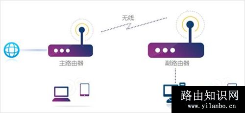 TP-Link TL-WR960N 无线路由器设置WDS桥接教程