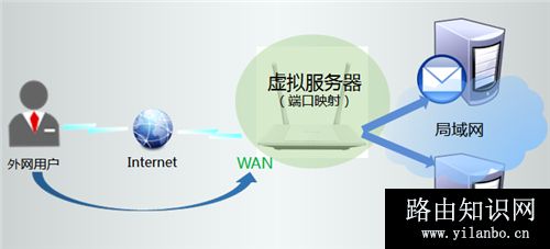 TP-Link TL-WR847N V1~V3 无线路由器映射服务器到外网操作指南