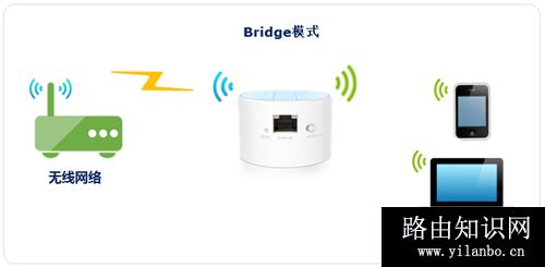 TP-Link TL-WR708N Mini路由器Bridge模式的应用和设置