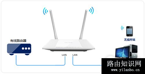 TP-Link TL-WR847N V1~V3 无线路由器当做交换机(无线AP)使用设置