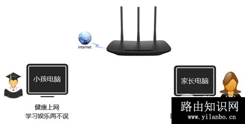 TP-Link TL-WR880N V1/V3无线路由器管控小孩上网操作