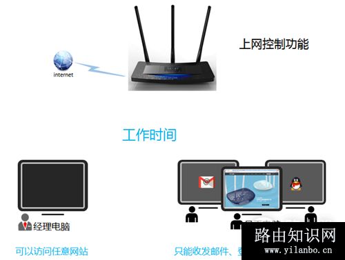 TP-Link TL-WR2041+ 无线路由器控制管控网络权限方法